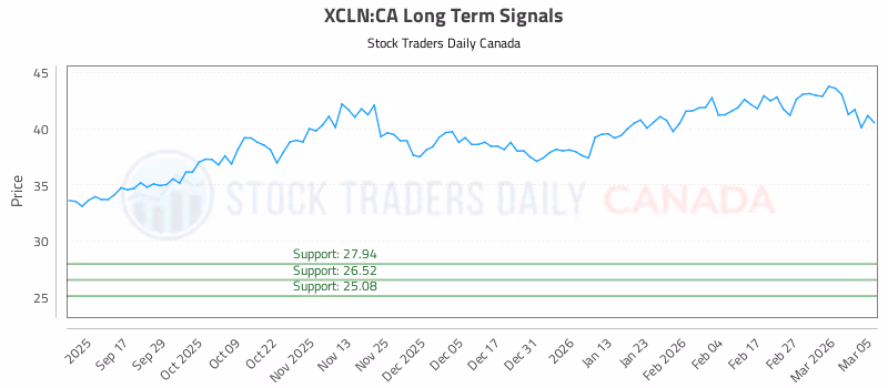 Stock Chart for XCLN:CA