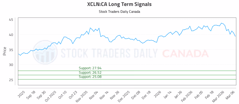 Stock Chart for XCLN:CA