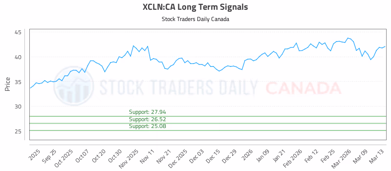 Stock Chart for XCLN:CA