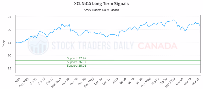 Stock Chart for XCLN:CA