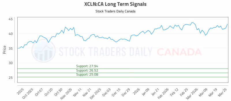 Stock Chart for XCLN:CA