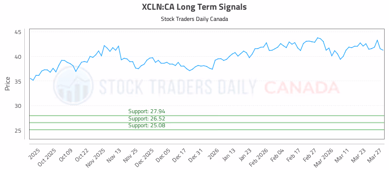Stock Chart for XCLN:CA