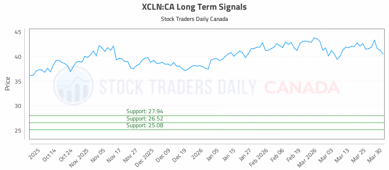 Stock Chart for XCLN:CA