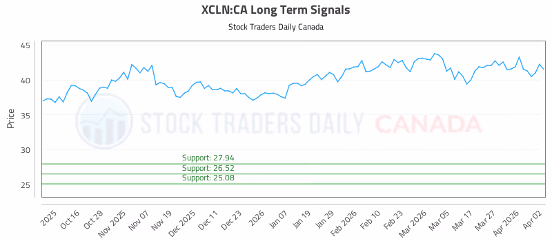 Stock Chart for XCLN:CA