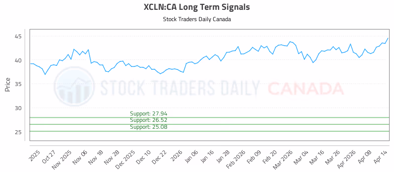 Stock Chart for XCLN:CA