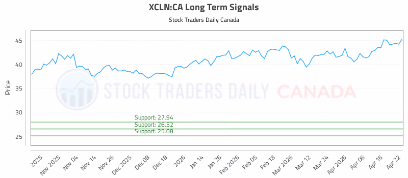 Stock Chart for XCLN:CA