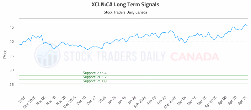 Stock Chart for XCLN:CA