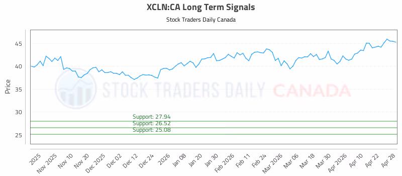 Stock Chart for XCLN:CA