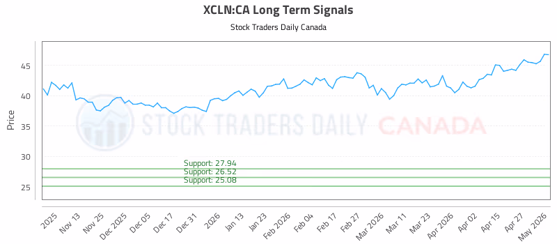 Stock Chart for XCLN:CA