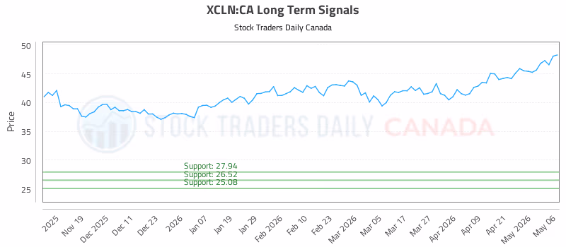 Stock Chart for XCLN:CA