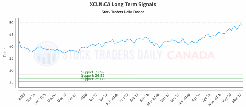 Stock Chart for XCLN:CA