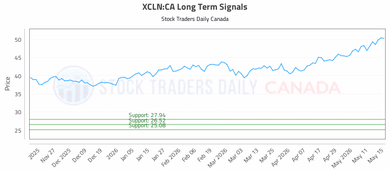 Stock Chart for XCLN:CA