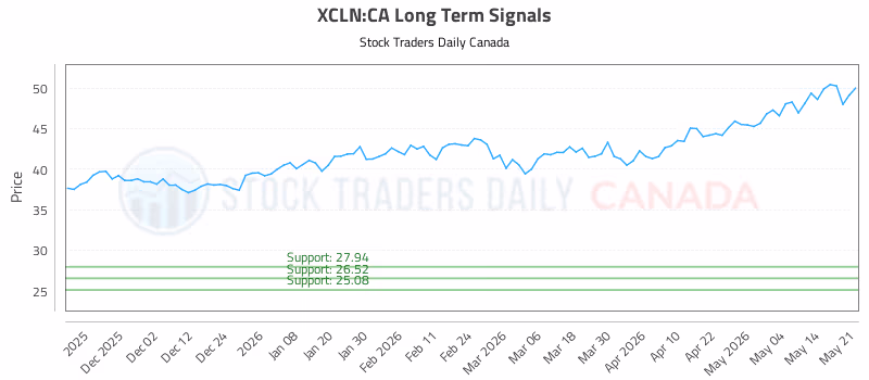 Stock Chart for XCLN:CA