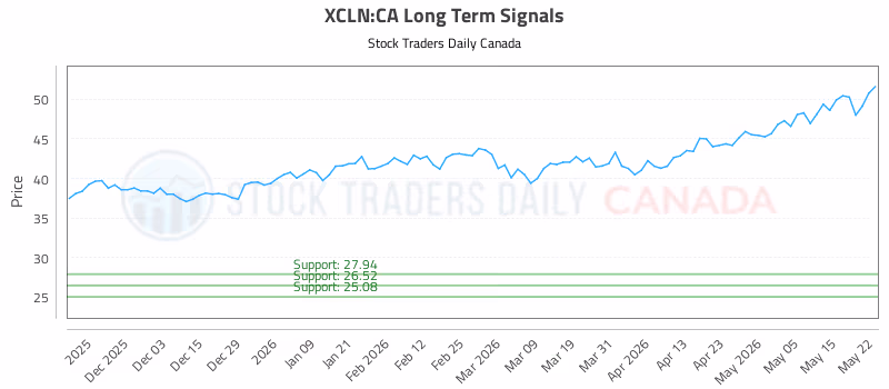 Stock Chart for XCLN:CA