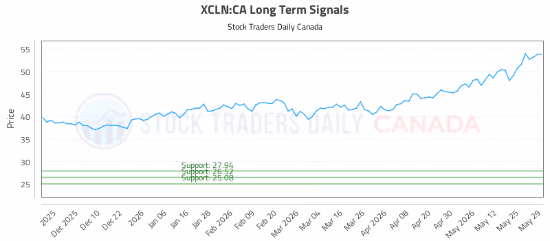 Stock Chart for XCLN:CA
