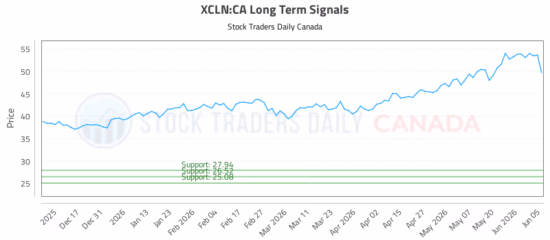Stock Chart for XCLN:CA