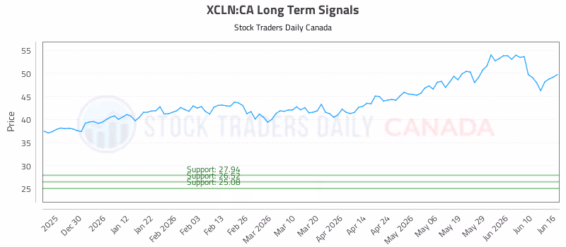Stock Chart for XCLN:CA