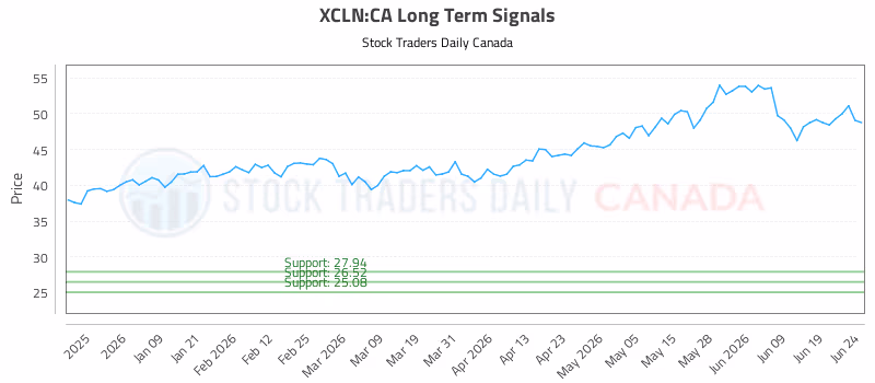 Stock Chart for XCLN:CA
