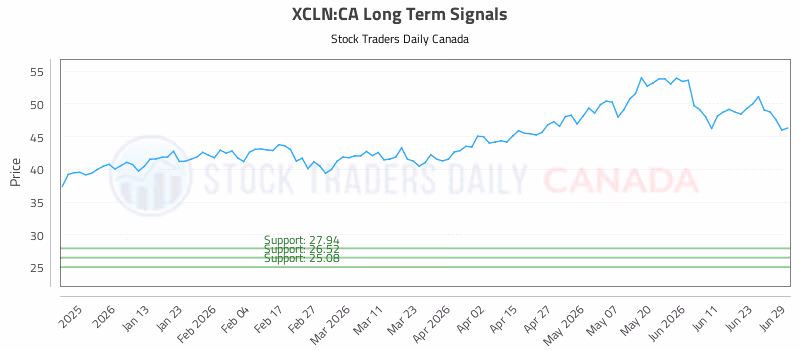 Stock Chart for XCLN:CA