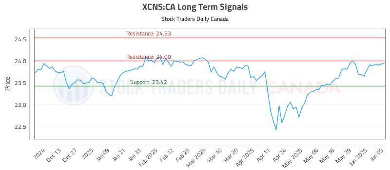 Stock Chart for XCNS:CA