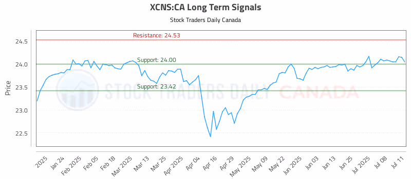 Stock Chart for XCNS:CA