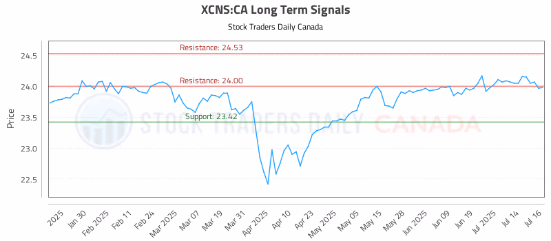 Stock Chart for XCNS:CA