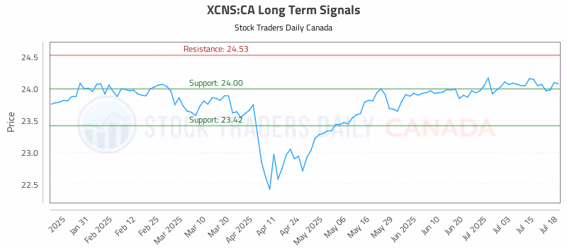 Stock Chart for XCNS:CA