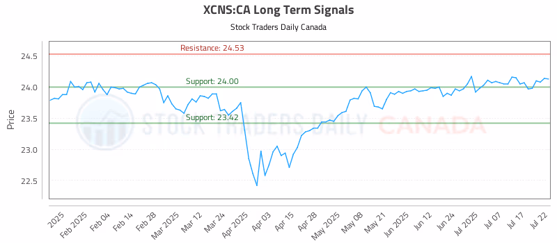 Stock Chart for XCNS:CA