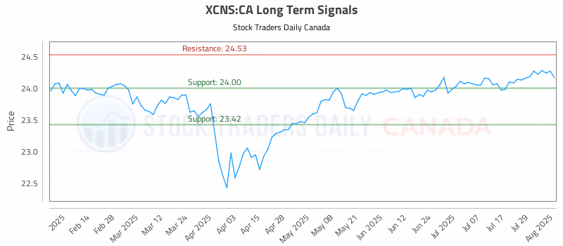 Stock Chart for XCNS:CA
