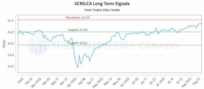 Stock Chart for XCNS:CA