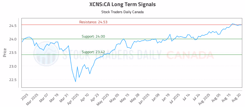 Stock Chart for XCNS:CA