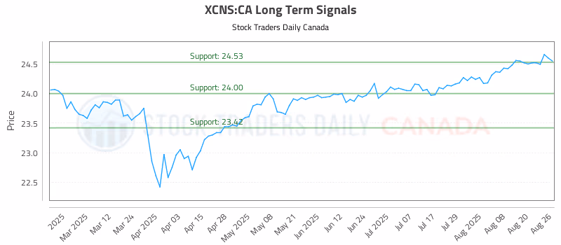 Stock Chart for XCNS:CA
