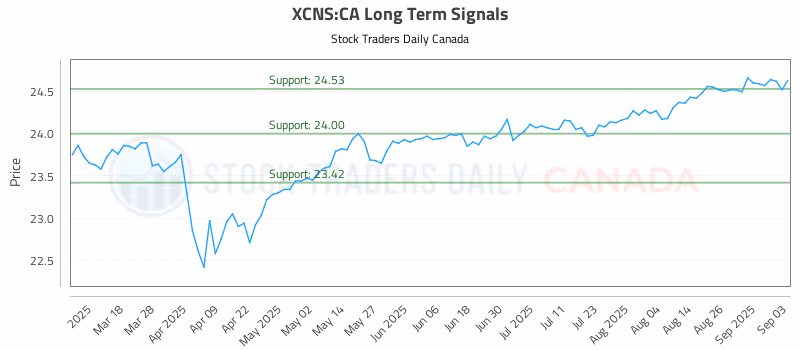 Stock Chart for XCNS:CA