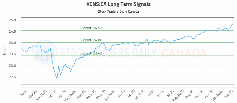 Stock Chart for XCNS:CA