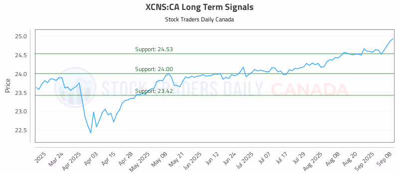Stock Chart for XCNS:CA