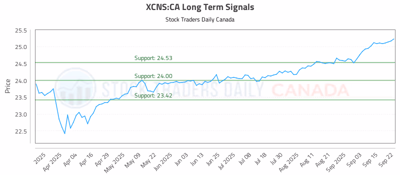 Stock Chart for XCNS:CA