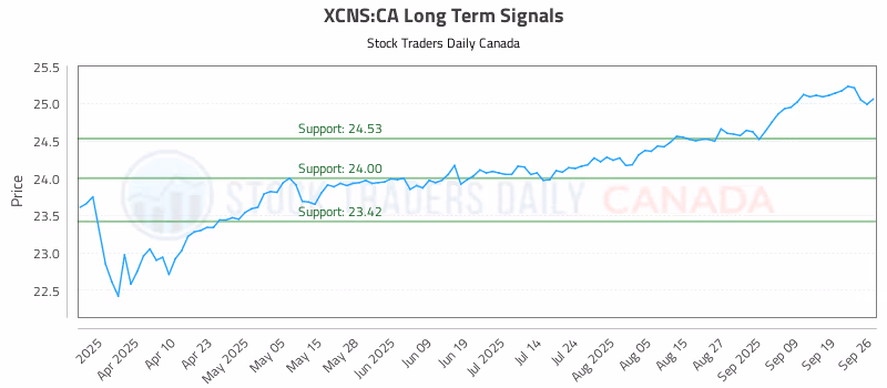 Stock Chart for XCNS:CA