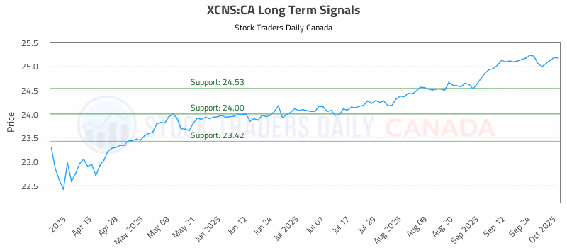 Stock Chart for XCNS:CA