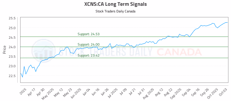 Stock Chart for XCNS:CA