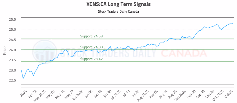 Stock Chart for XCNS:CA