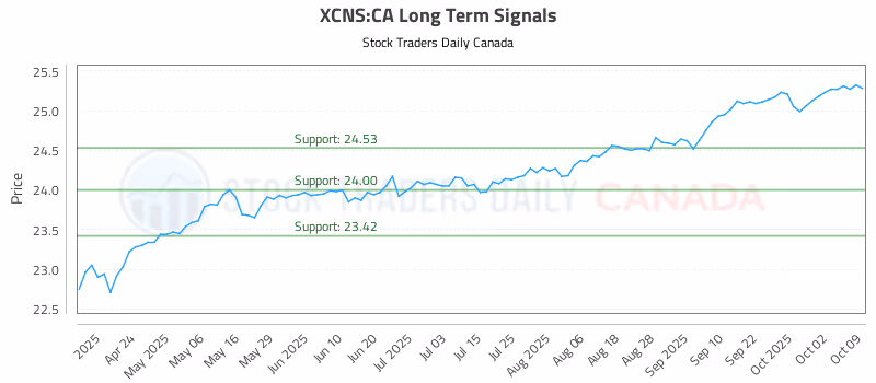 Stock Chart for XCNS:CA