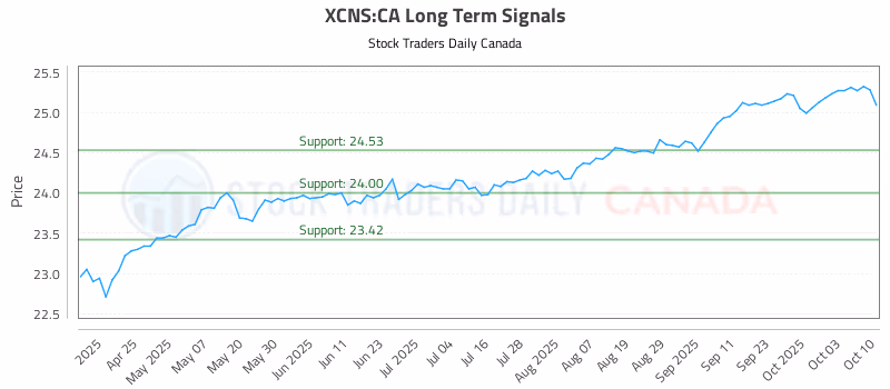 Stock Chart for XCNS:CA