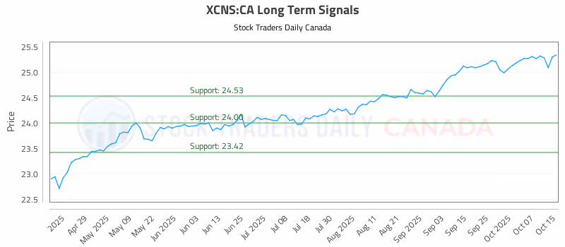 Stock Chart for XCNS:CA