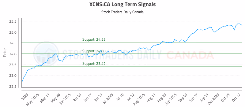 Stock Chart for XCNS:CA