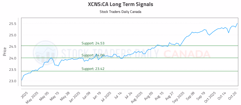 Stock Chart for XCNS:CA