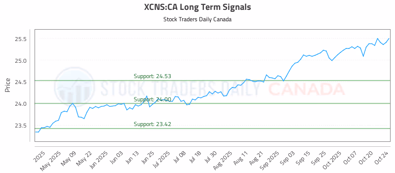 Stock Chart for XCNS:CA