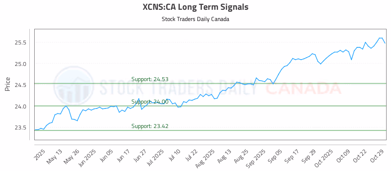 Stock Chart for XCNS:CA