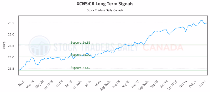 Stock Chart for XCNS:CA