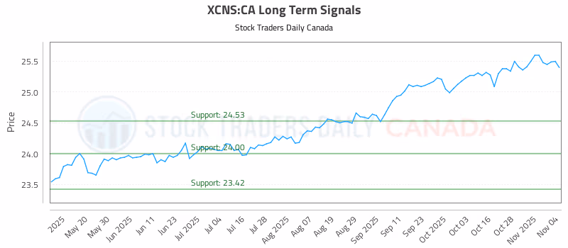 Stock Chart for XCNS:CA