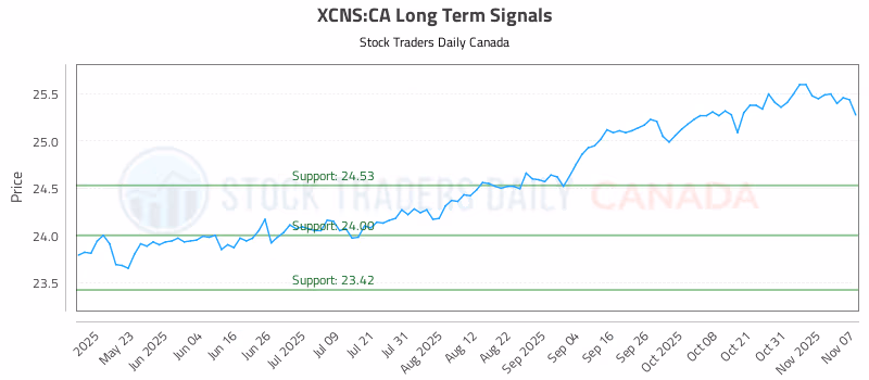Stock Chart for XCNS:CA
